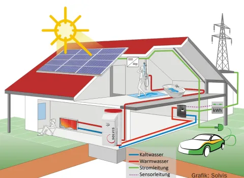 Skizze der Funktionsweise von SolvisPV2Heat